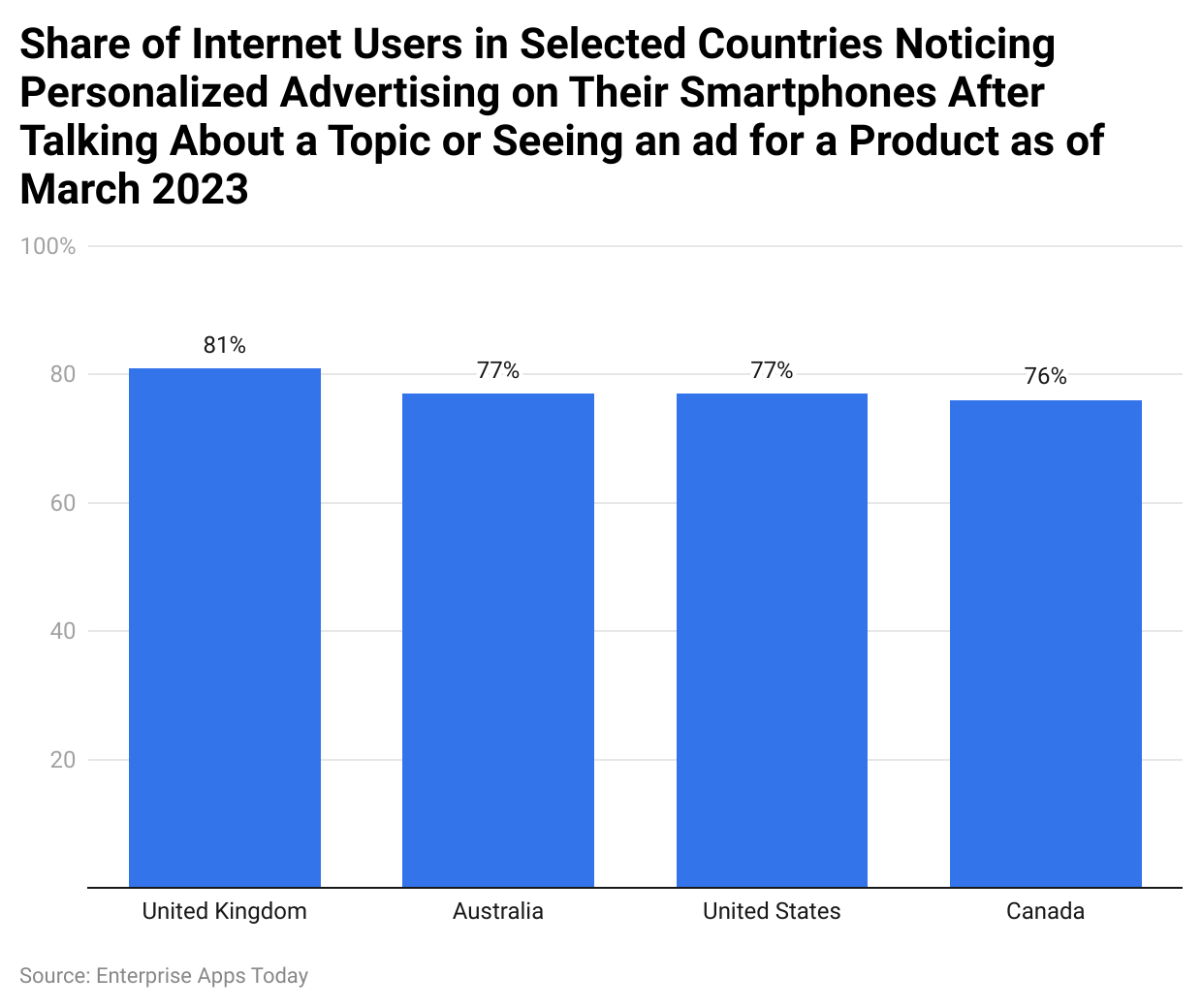 Share of Internet Users in Selected Countries Noticing Personalized Advertising on Their Smartphones After Talking About a Topic or Seeing an ad for a Product as of March 2023