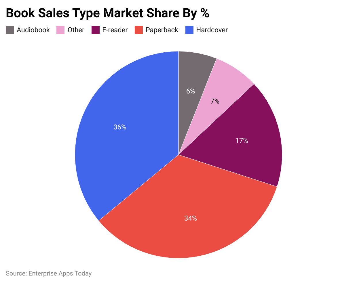 Book Sales Type Market Share By %