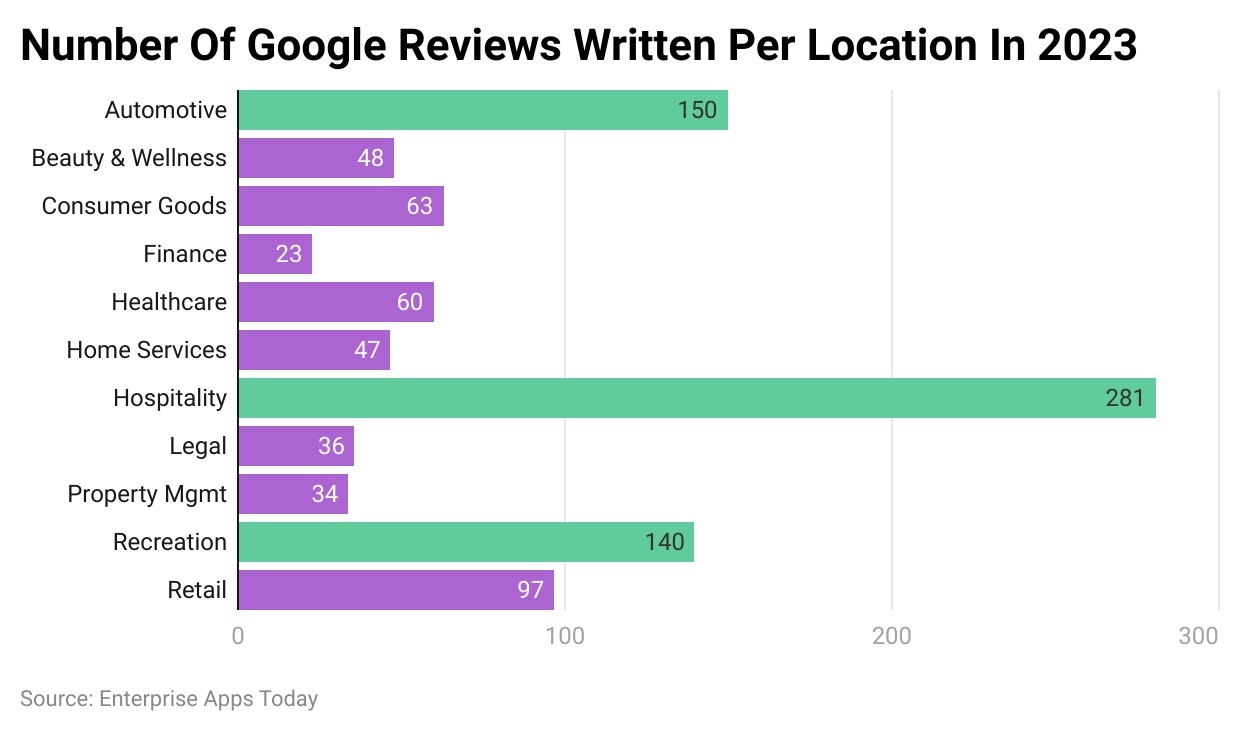 Number Of Google Reviews Written Per Location In 2023