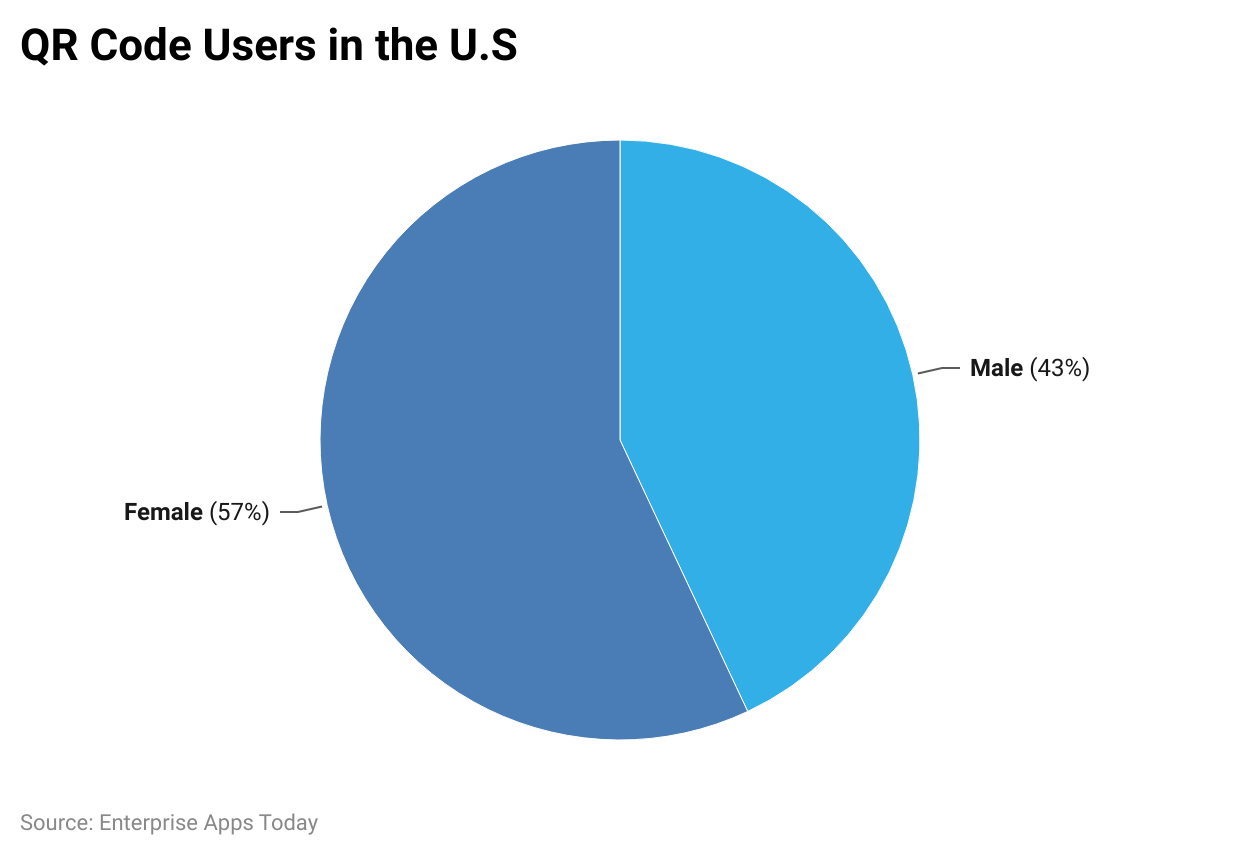QR Code Users in the U.S