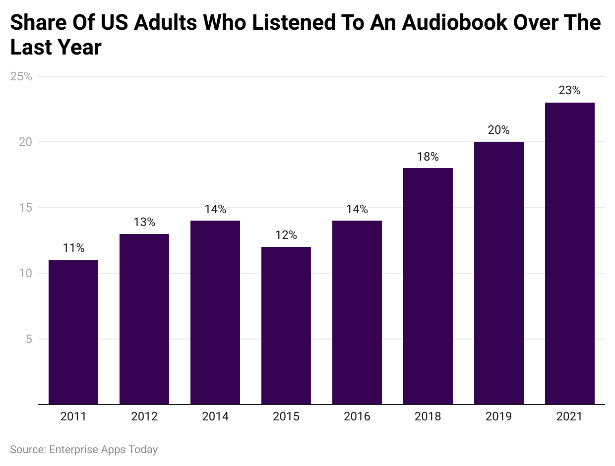 Share Of US Adults Who Listened To An Audiobook Over The Last Year