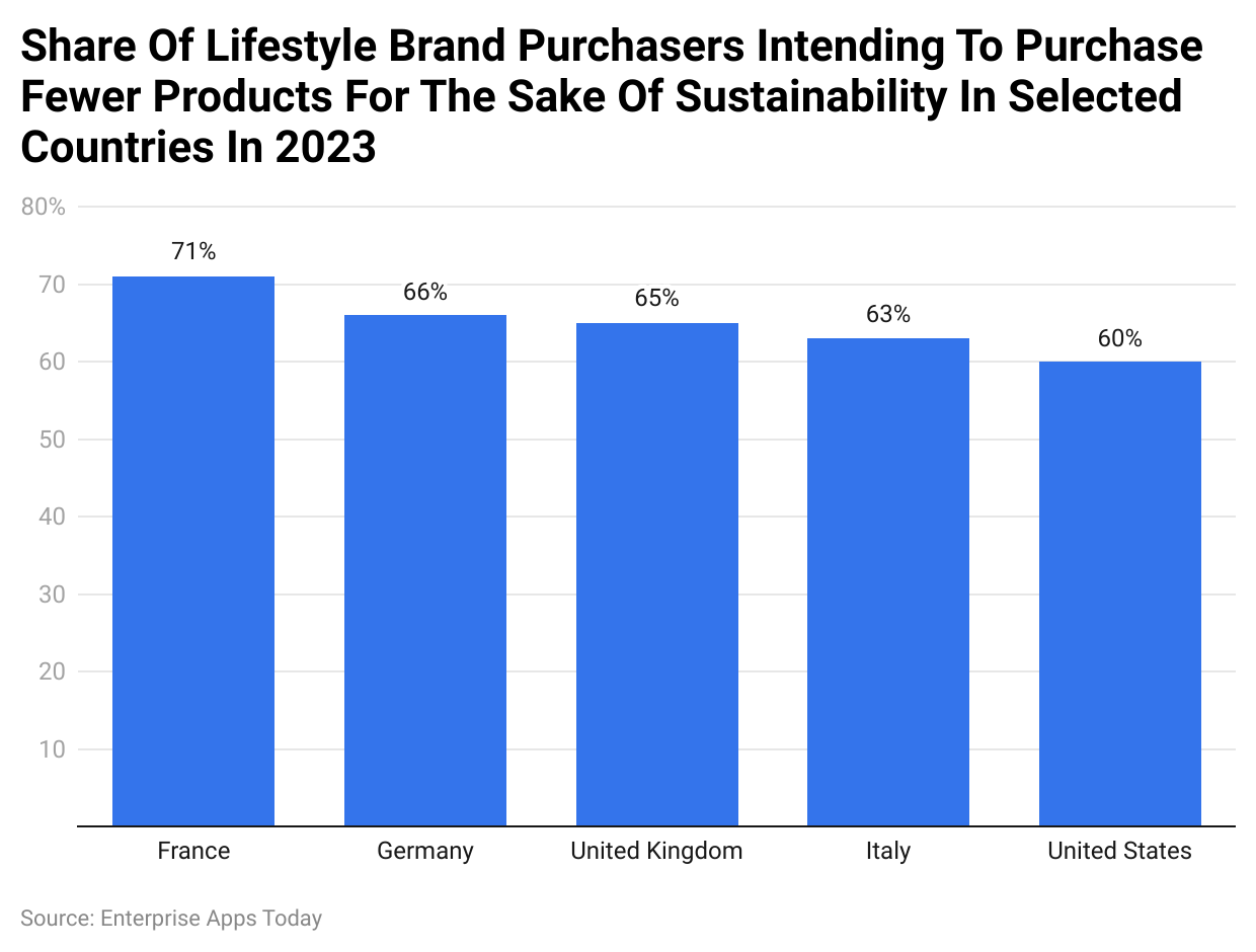 Aandeel kopers van lifestylemerken dat van plan is in 2023 in geselecteerde landen minder producten te kopen omwille van de duurzaamheid