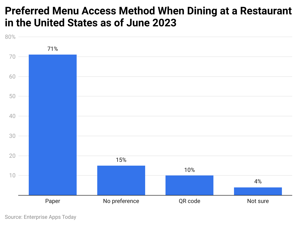 Preferred Menu Access Method When Dining at a Restaurant in the United States as of June 2023