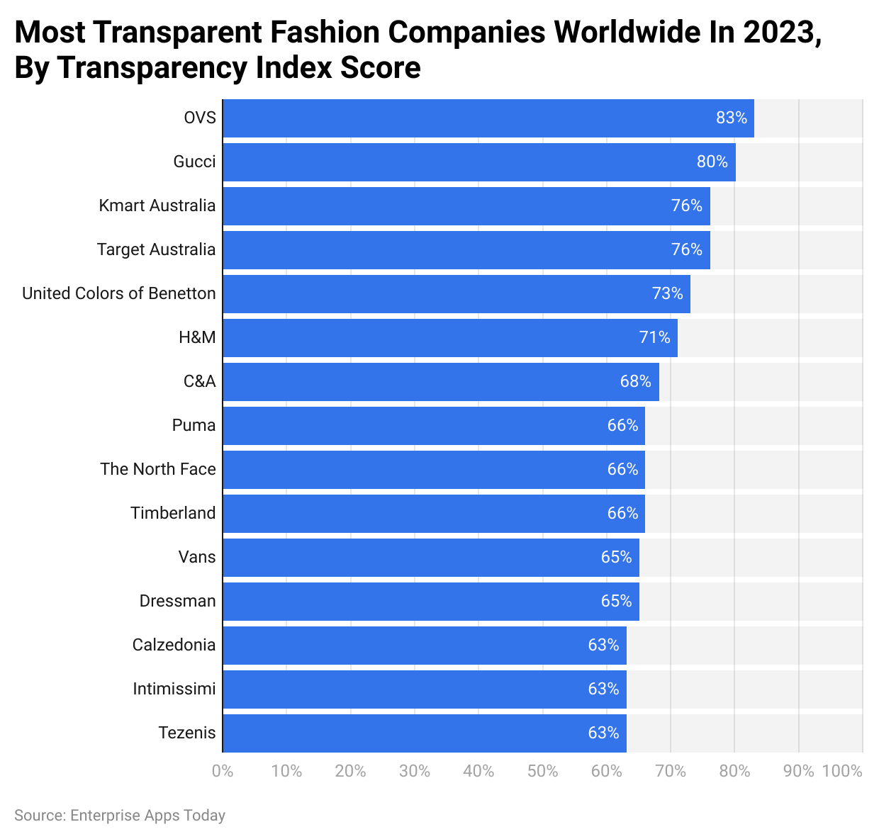 Meest transparante modebedrijven ter wereld in 2023, gemeten op basis van de transparantie-indexscore