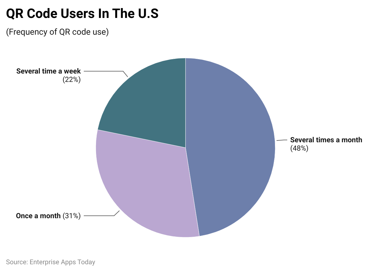 QR Code Usage Statistics By Frequency Of Usage