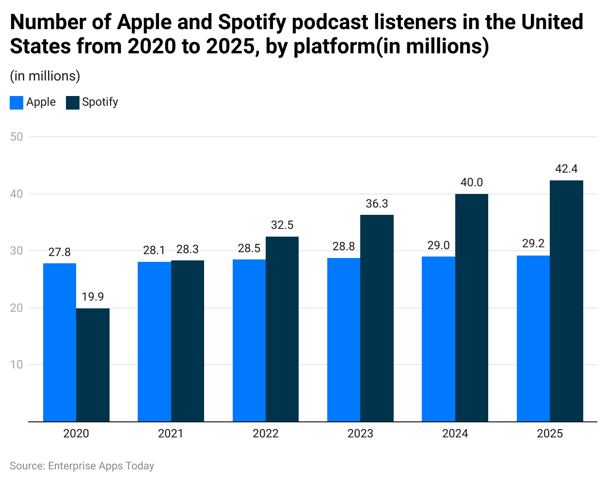 number-of-apple-and-spotify-podcast-listeners-in-the-united-states-from-2020-to-2025-by-platform-in-millions