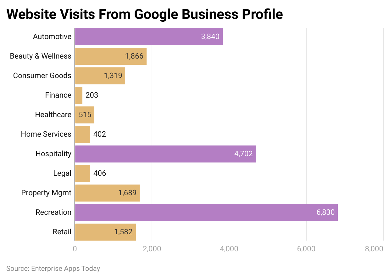 Website Visits From Google Business Profile