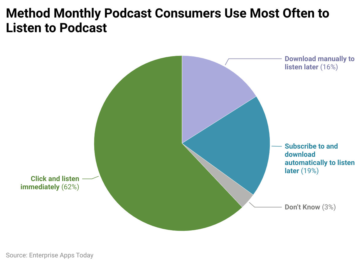 method-monthly-podcast-consumers-use-most-often-to-listen-to-podcast-