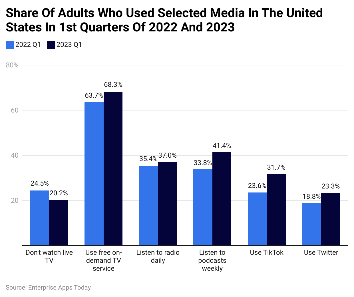 Share of adults who used selected media in the United States in 1st quarters of 2022 and 2023