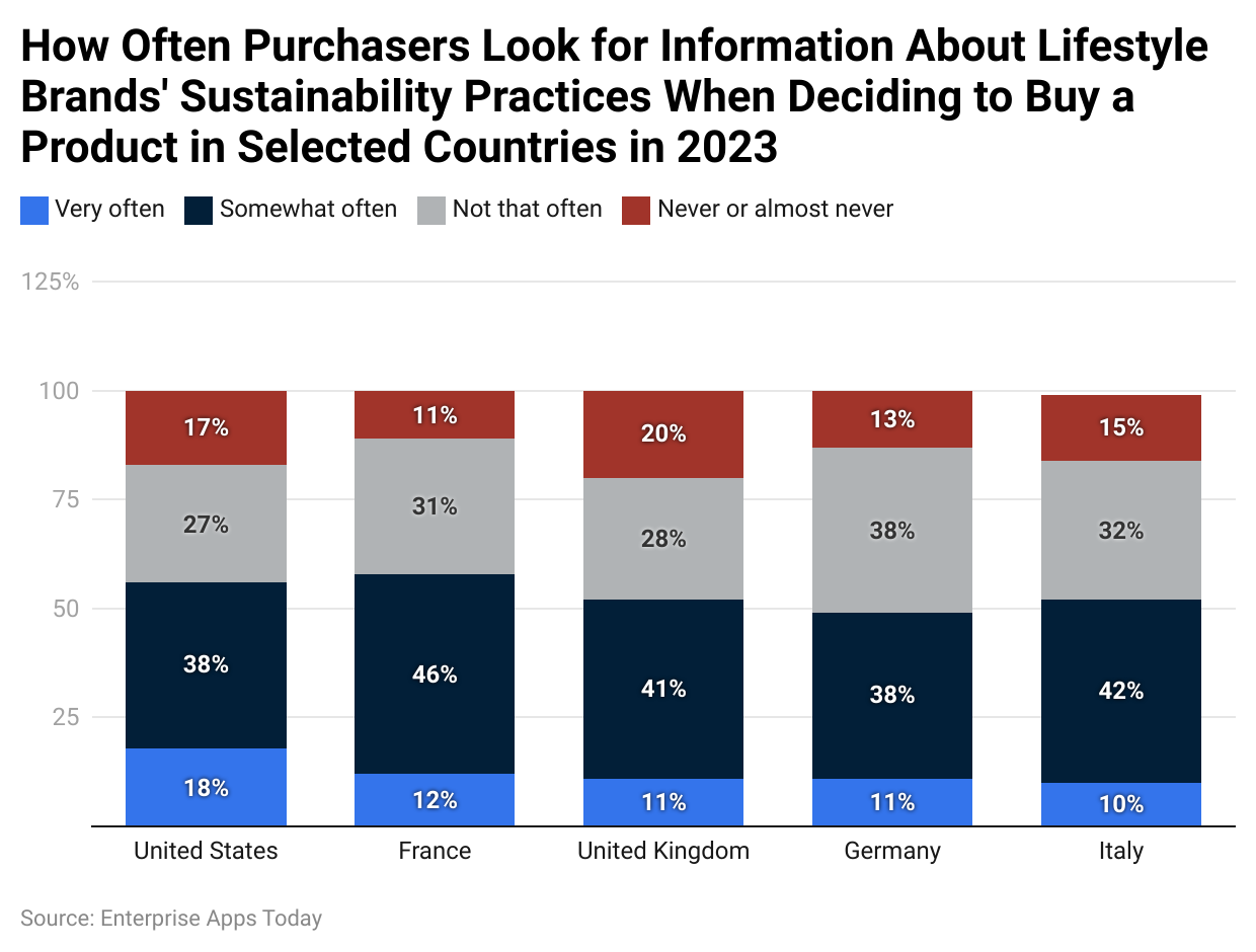 Hoe vaak kopers informatie zoeken over de duurzaamheidspraktijken van lifestylemerken wanneer ze besluiten een product te kopen in geselecteerde landen in 2023