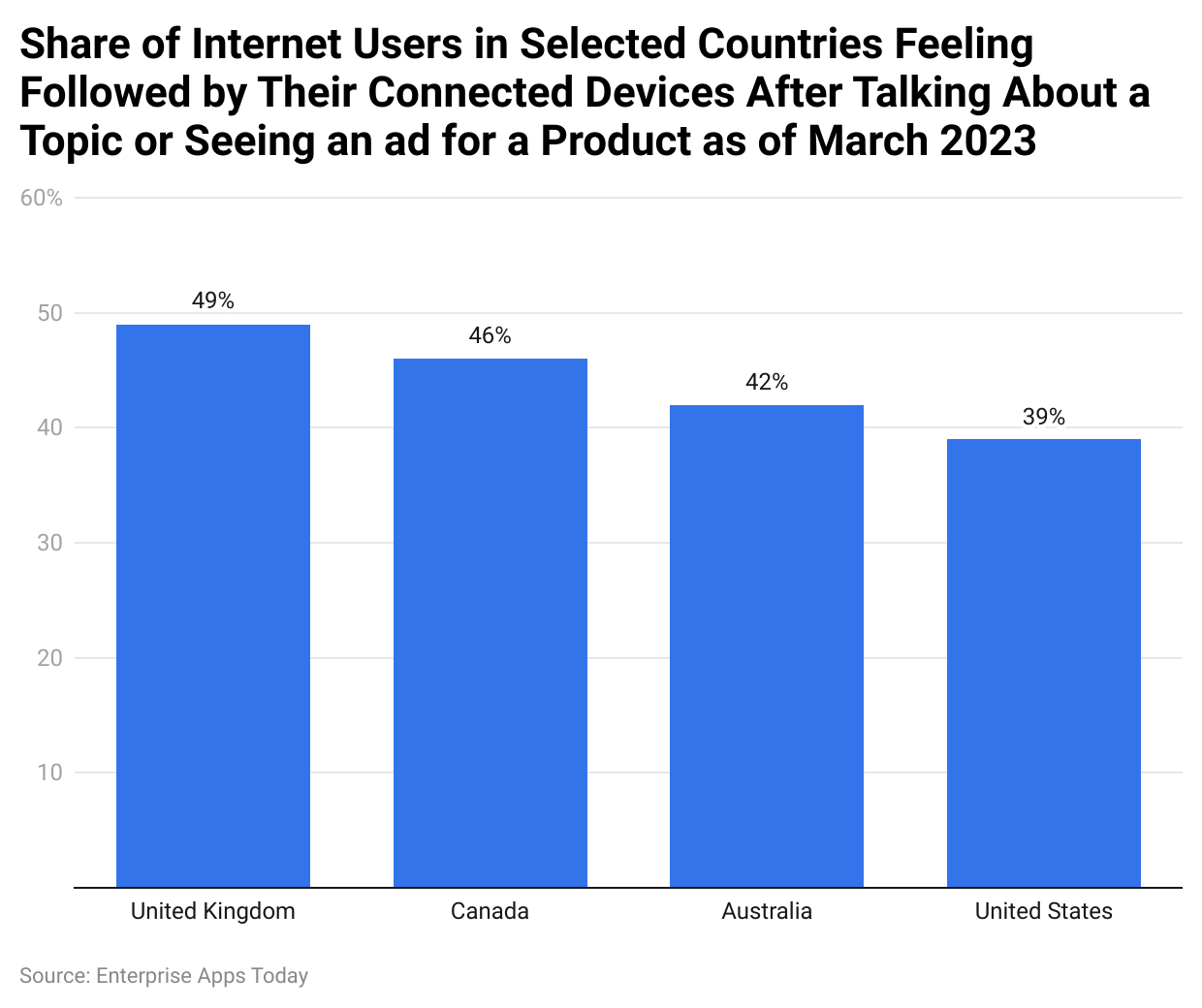 Share of Internet Users in Selected Countries Feeling Followed by Their Connected Devices After Talking About a Topic or Seeing an ad for a Product as of March 2023