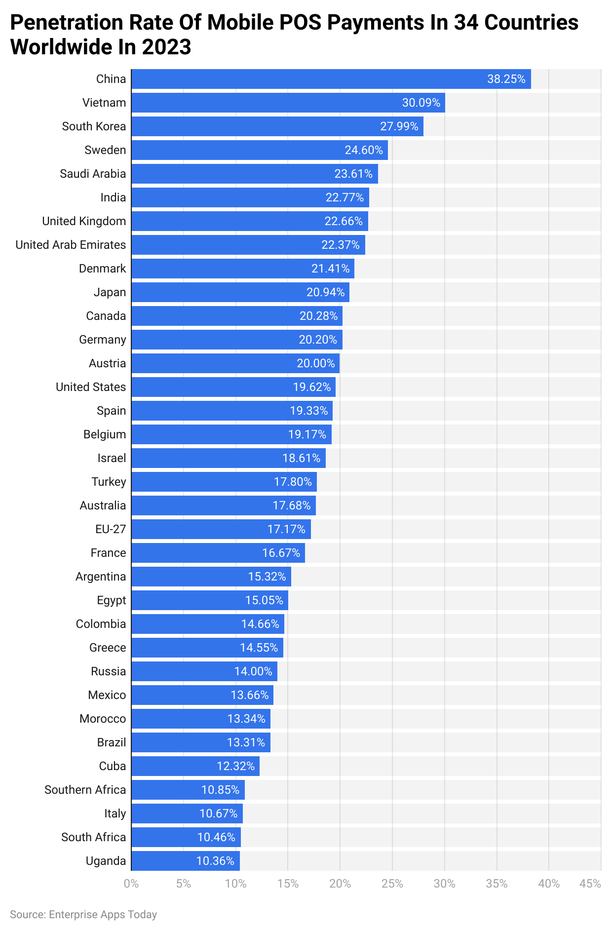 Penetration Rate Of Mobile POS Payments In 34 Countries Worldwide In 2023