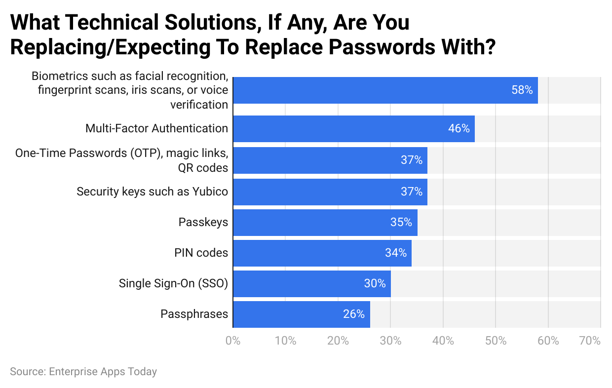 What Technical Solutions, If Any, Are You Replacing/Expecting To Replace Passwords With?