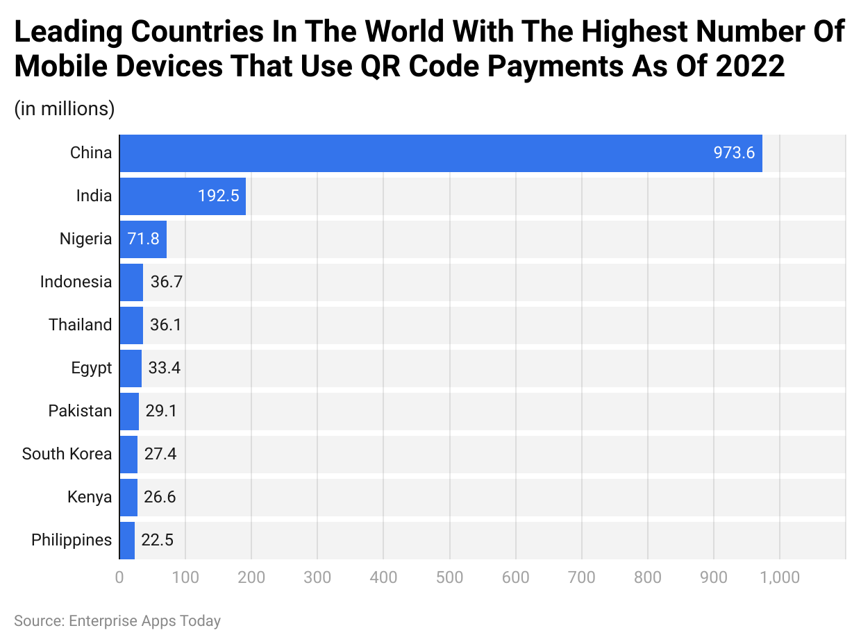 Leading Countries In The World With The Highest Number Of Mobile Devices That Use QR Code Payments As Of 2022