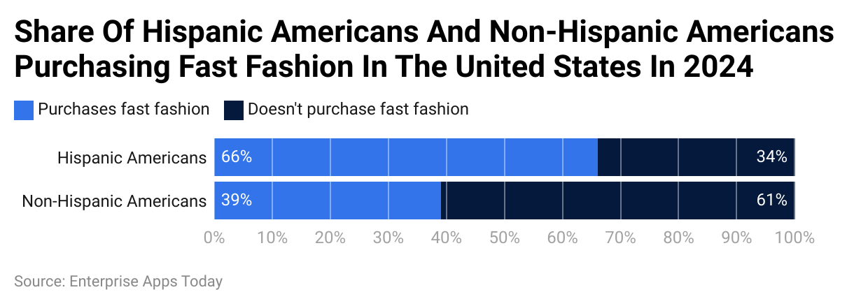 Aandeel Latijns-Amerikaanse en niet-Spaanse Amerikanen dat in 2024 snelle mode koopt in de Verenigde Staten