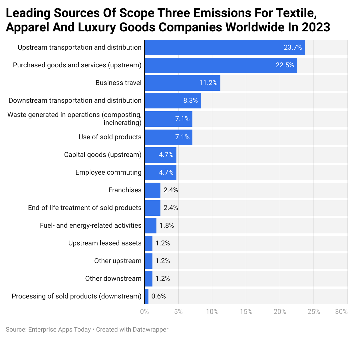 Toonaangevende bronnen van scope drie-emissies voor textiel-, kleding- en luxegoederenbedrijven wereldwijd in 2023