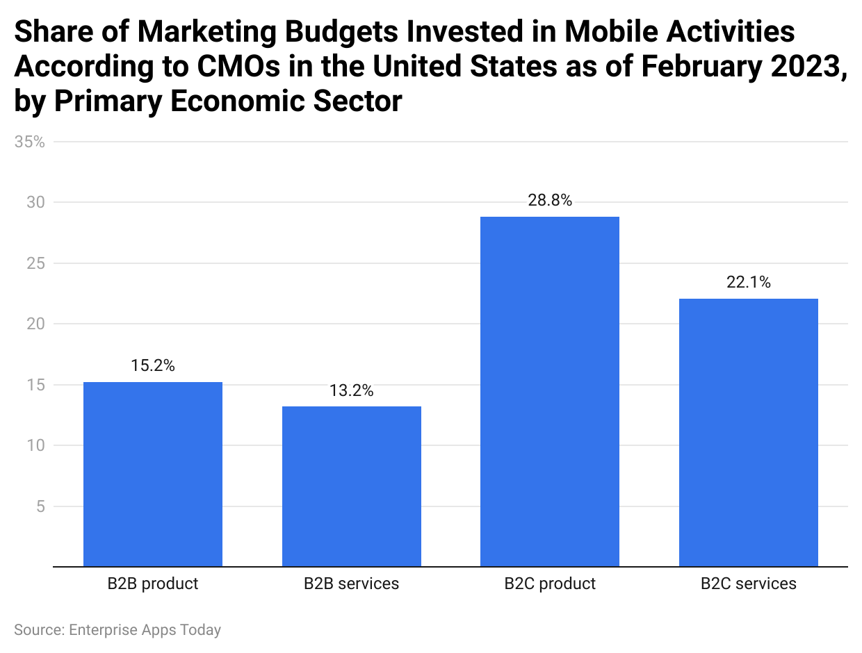 Share of Marketing Budgets Invested in Mobile Activities According to CMOs in the United States as of February 2023, by Primary Economic Sector