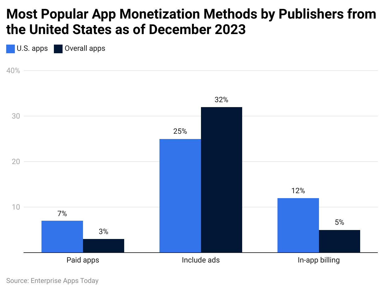 Most Popular App Monetization Methods by Publishers from the United States as of December 2023