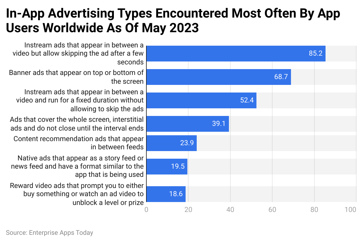 In-app advertising types encountered most often by app users worldwide as of May 2023