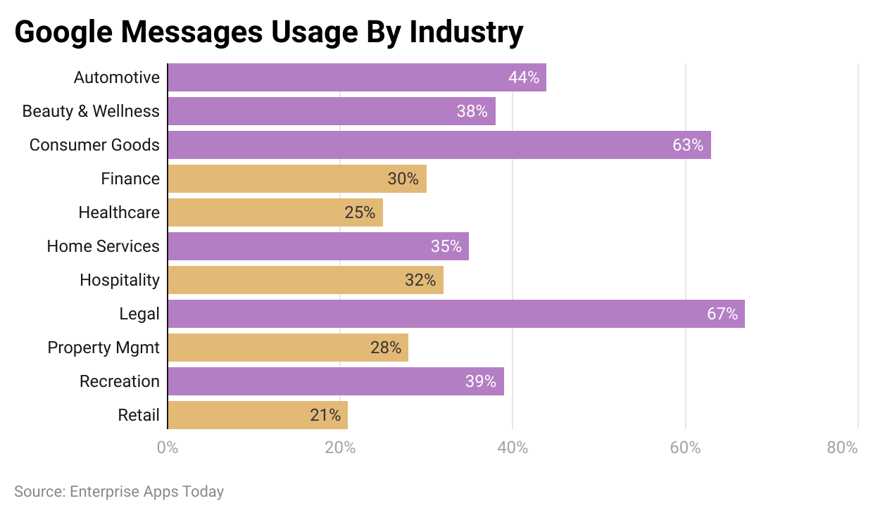 Google Messages Usage By Industry