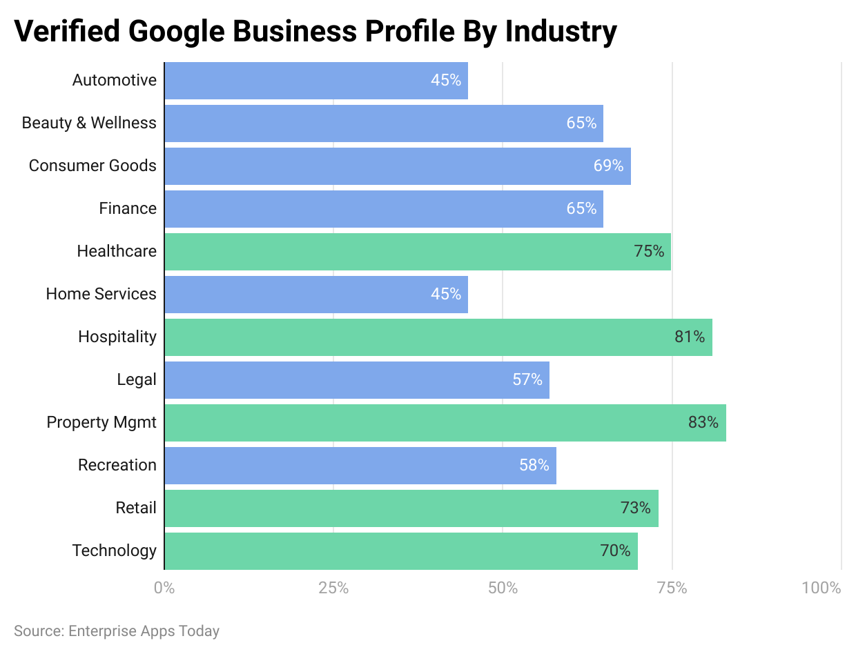 Verified Google Business Profile By Industry