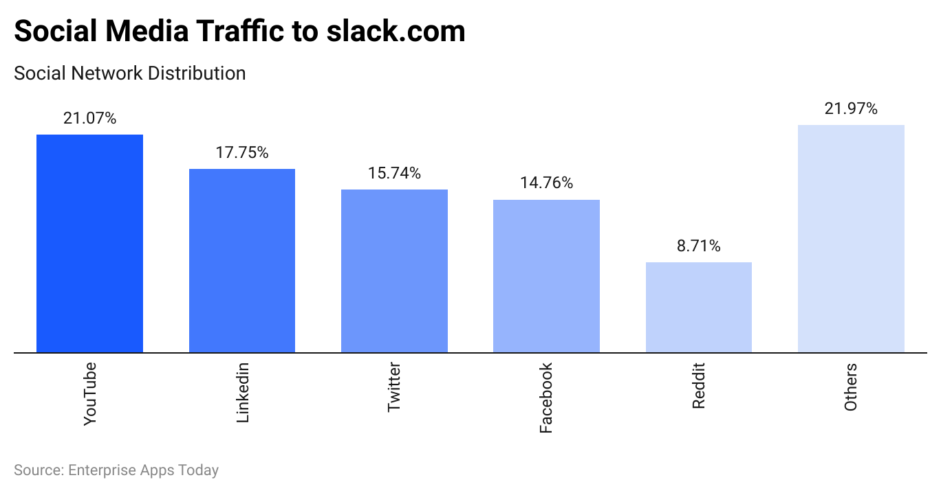 Slack Statistics 2023 - Revenue And Usage Statistics
