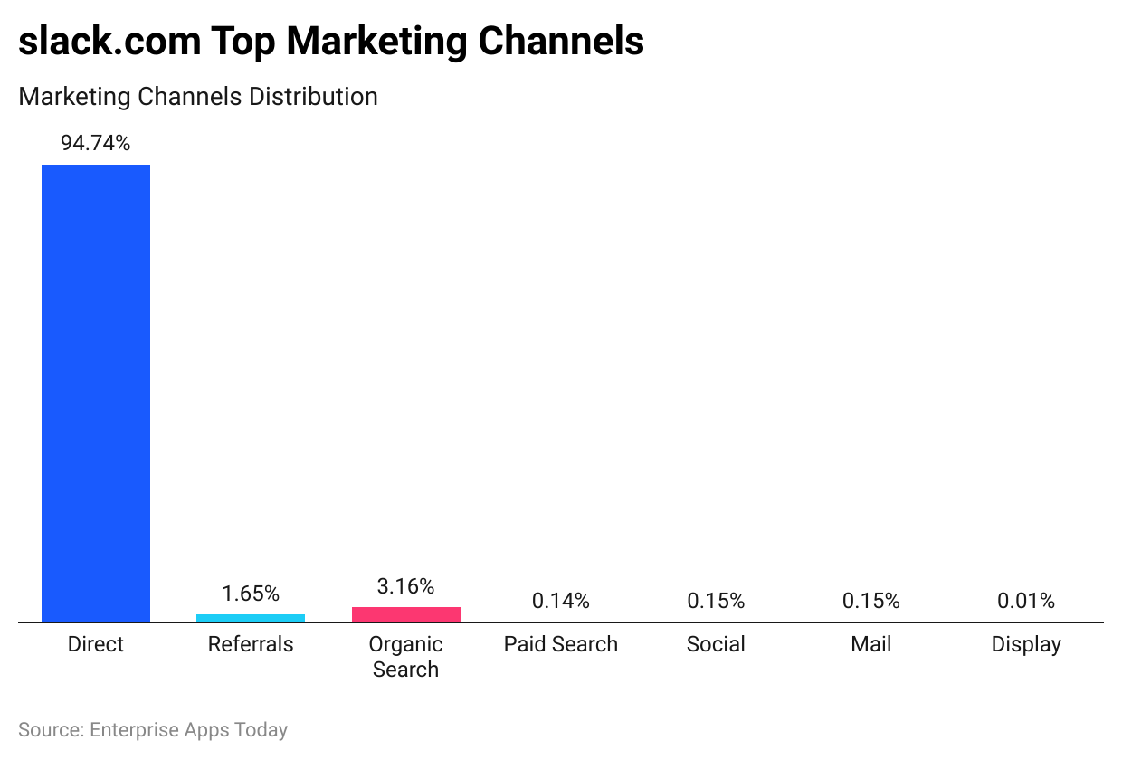 Slack Statistics Slack Statistics 2023 - Revenue And Usage Statistics