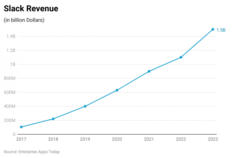 Slack Statistics 2023 - Revenue And Usage Statistics