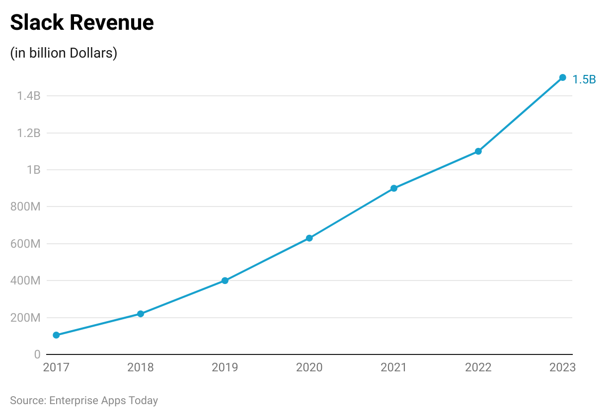 Slack Statistics 2023 - Revenue And Usage Statistics