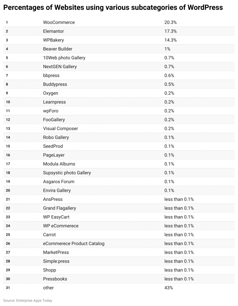 percentages-of-websites-using-various-subcategories-of-wordpress.png