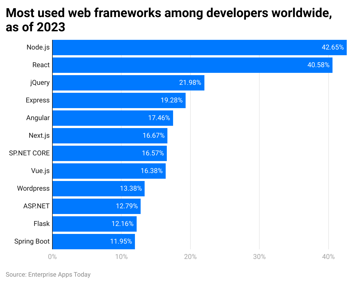 60+ Node JS Statistics That Prove Its Robustness for Future Use