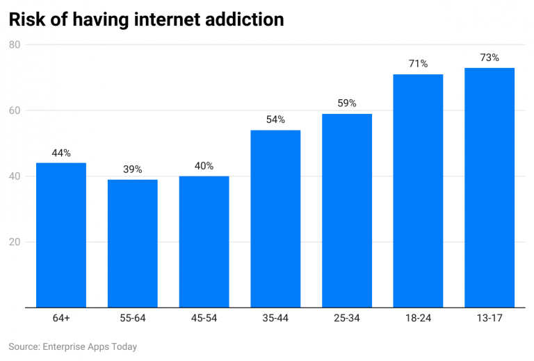 Technology Addiction Chart Technology Addiction Statistics 2023