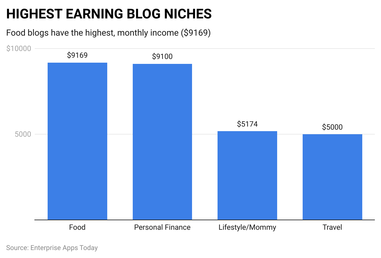 Blogging Statistics 2023 By Users and Revenue