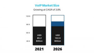 25+ VoIP Statistics 2024 By Adaptation and Trends