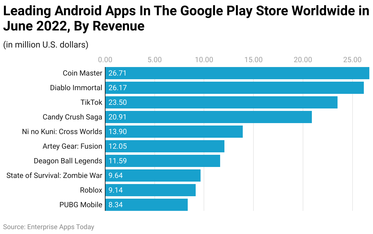 App Revenue Statistics 2022: Mobile Games, iOS App, Android, Google Play