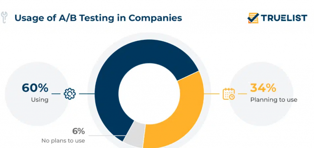 27+ A/B Testing Statistics - Facts and Trends