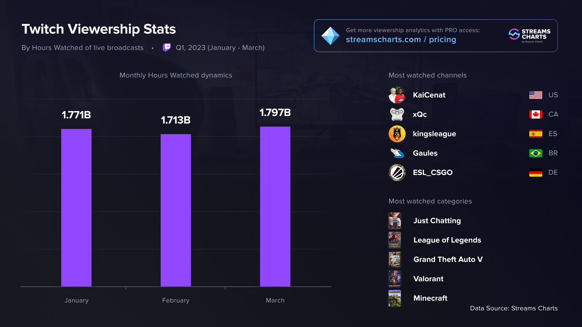 Twitch Statistics and Trends 2023