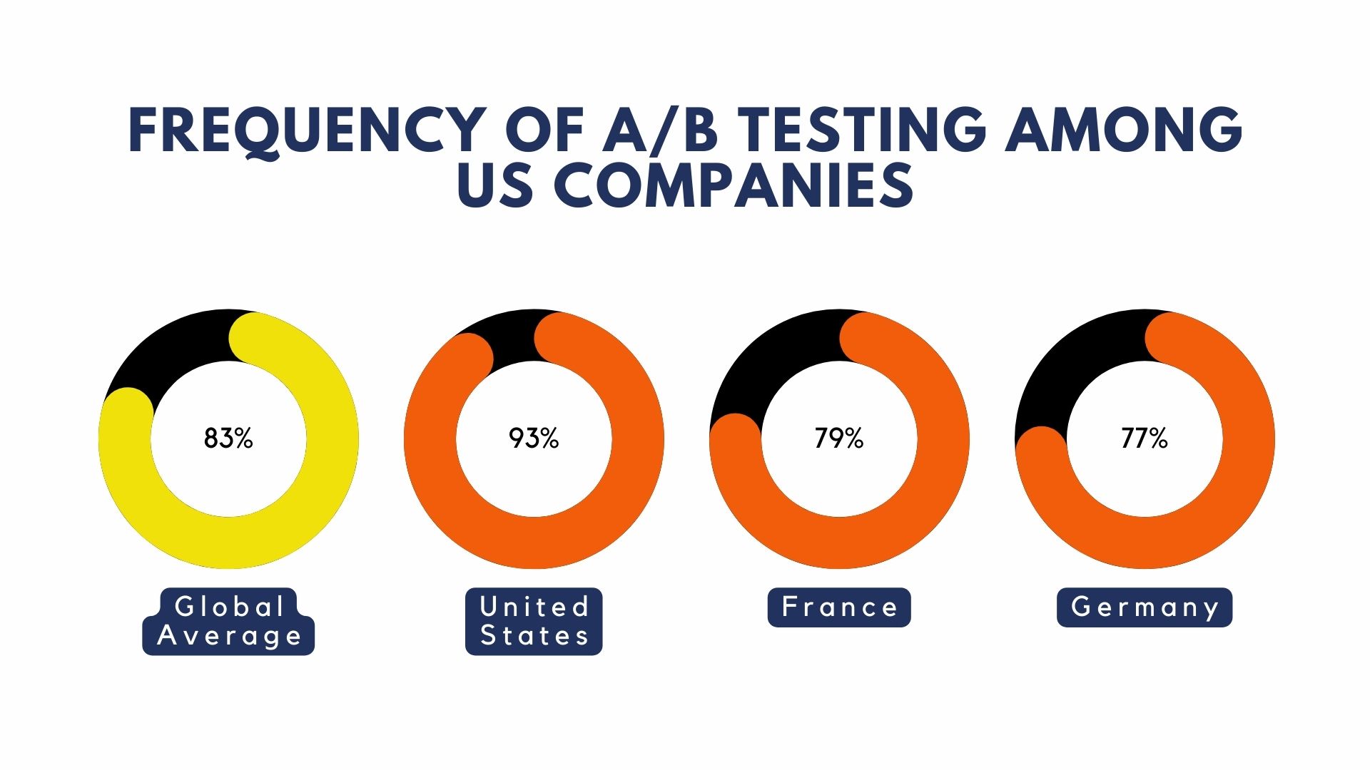 27+ A/B Testing Statistics - Facts and Trends