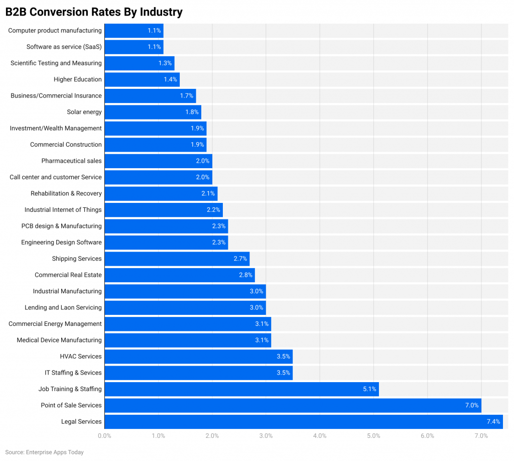 Data Conversion Rates Conversion Rate Optimization Statistics 2023 - Facts and Trends