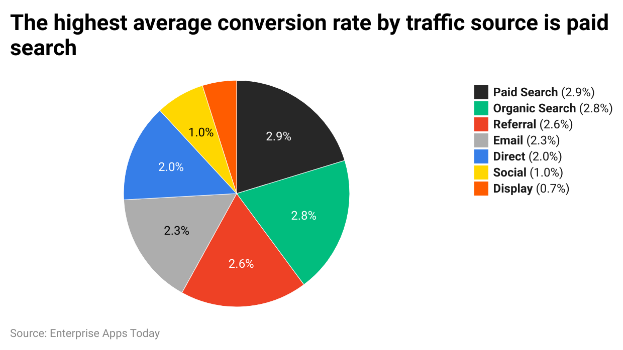 Conversion Rate Optimization Statistics 2023 - Facts and Trends