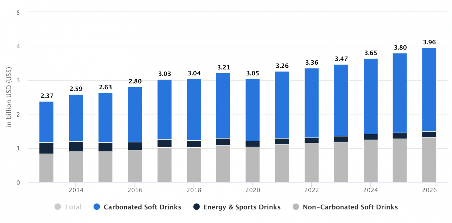 Soft Drink Sales Statistics 2023 Facts and Demand Analysis