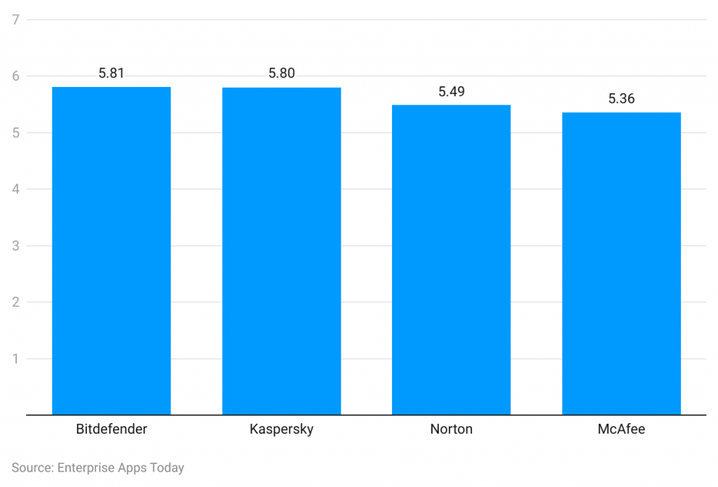 Bitdefender Statistics - Antivirus Reviews, Features and Security