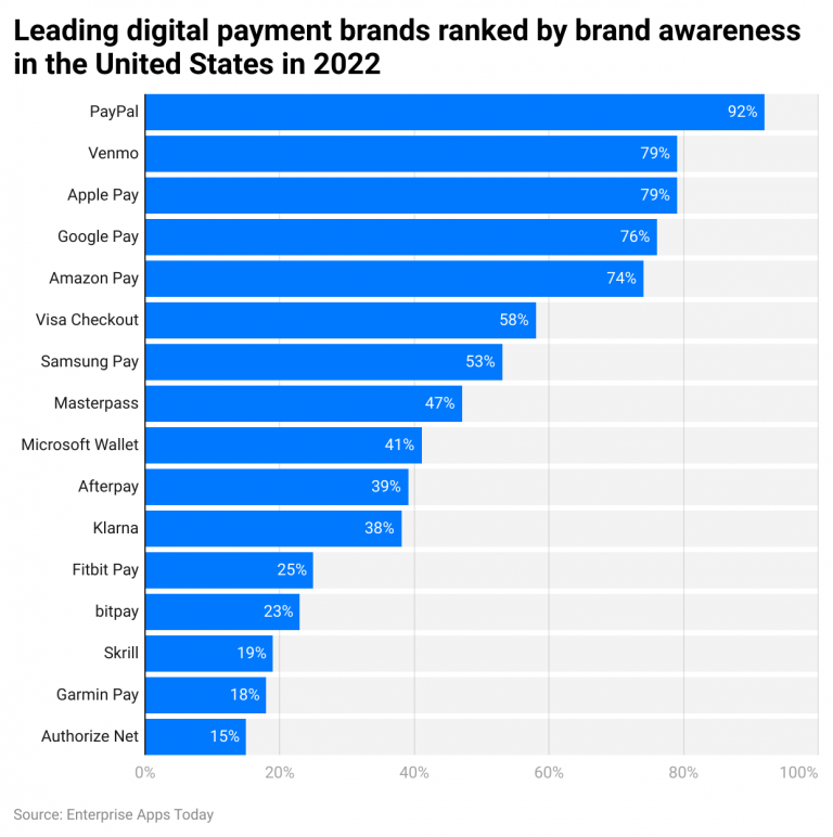 Amazon Pay Statistics 2023 - Market Share and Web Usage
