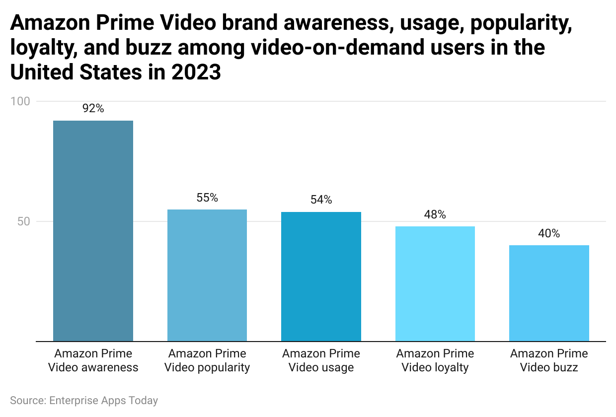 Amazon Prime Video Statistics 2023 Users, Revenue and Facts