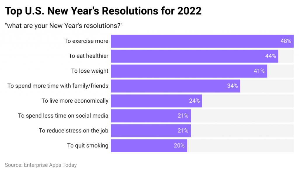 New Year’s Resolution Statistics - Demographic and Success Rate