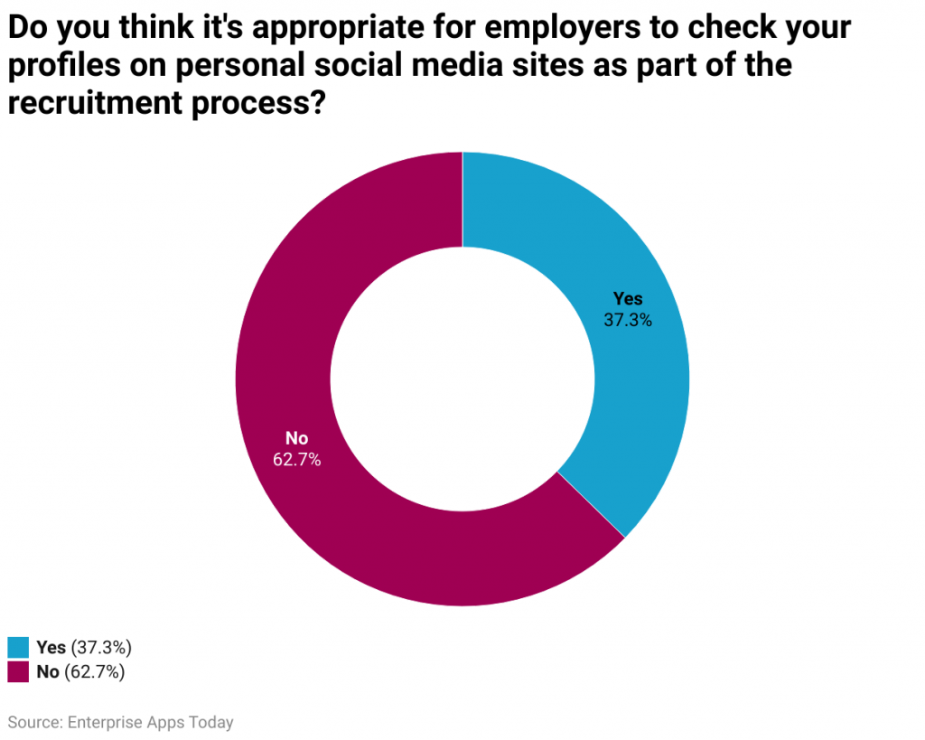 Do you think it's appropriate for employers to check your profiles on personal social media sites as part of the recruitment process?