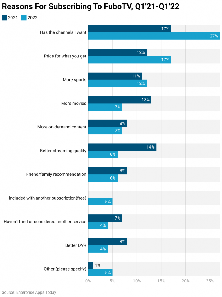 Reasons For Subscribing To FuboTV, Q1'21-Q1'22
