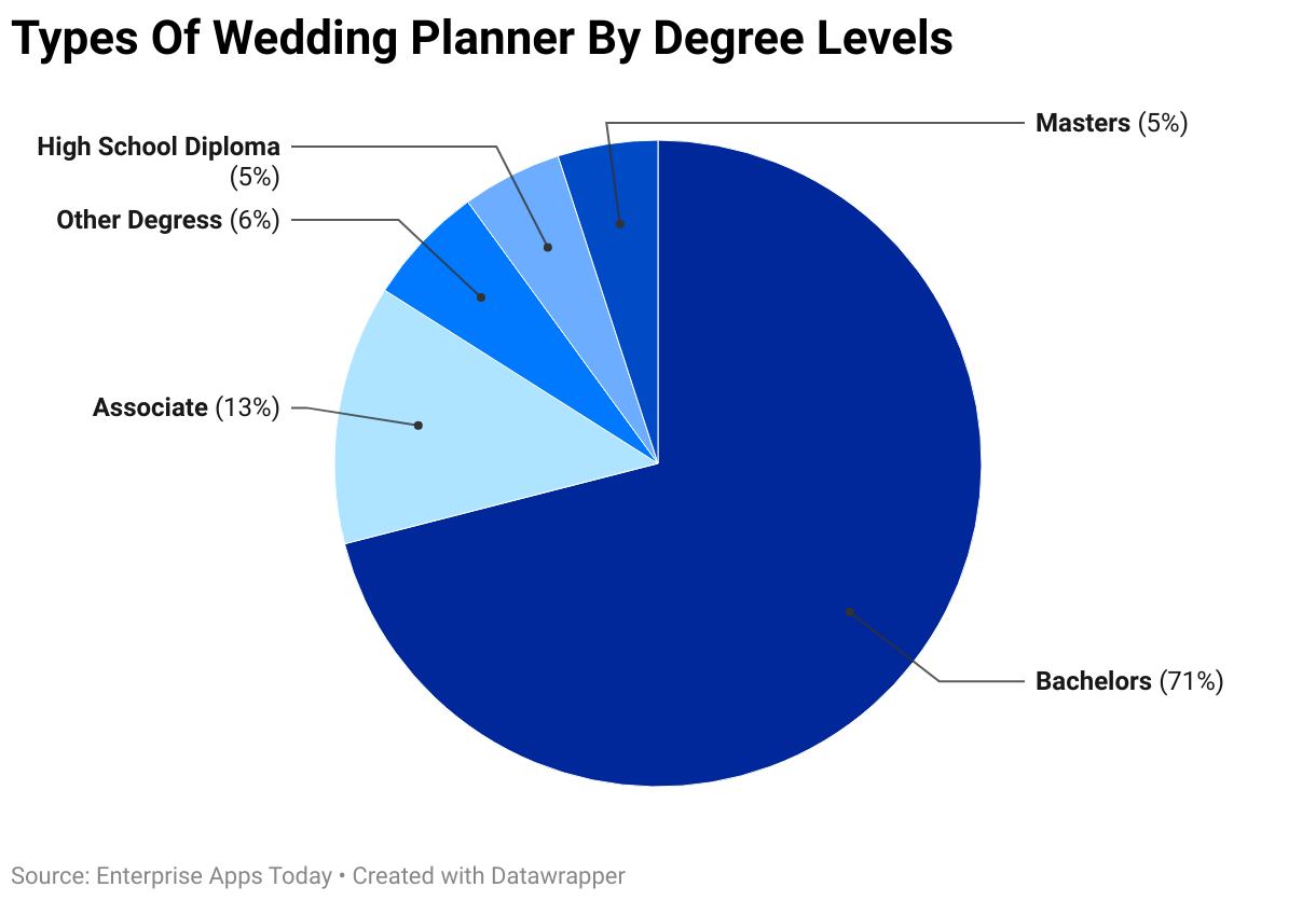 Wedding Industry Statistics Revenue, Demographic and Facts