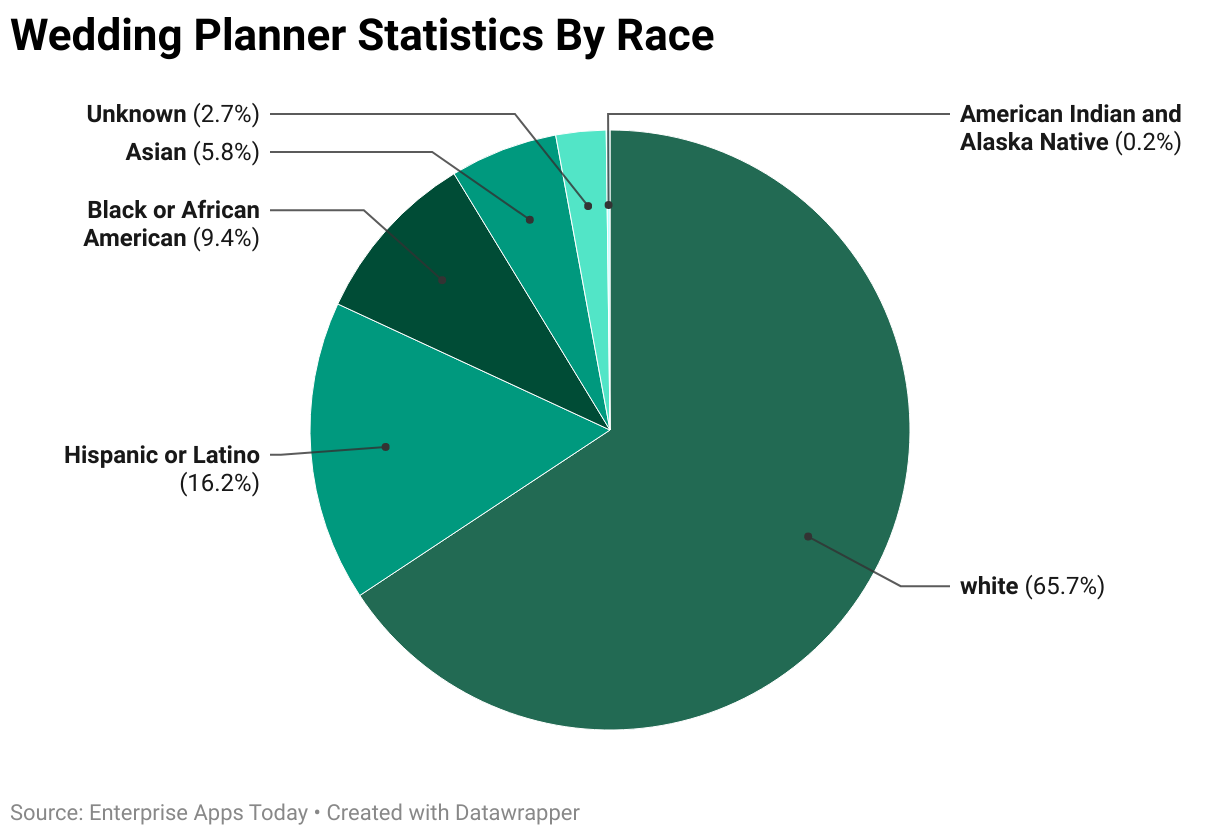Wedding Industry Statistics Revenue, Demographic and Facts