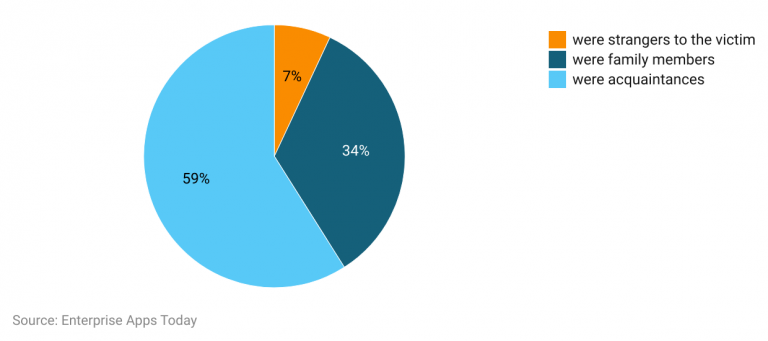 Sexual Assault Reported Pyramid Stats Sexual Assault Statistics By Demographic, Global Rate and Facts